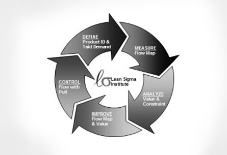 Lean Execution Cicle Diagram